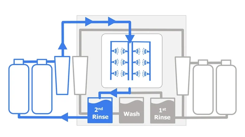 SuperSWASH III - 2 Rinse