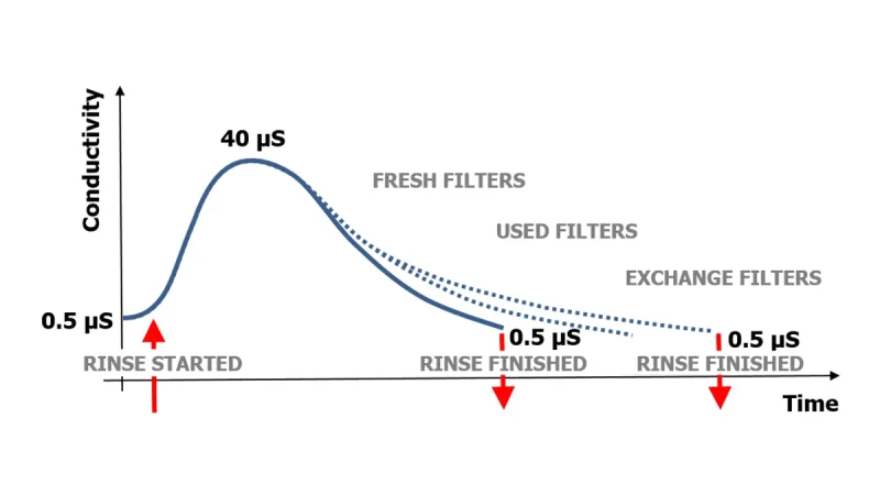 SuperSWASH III - Adaptive Rinse Control